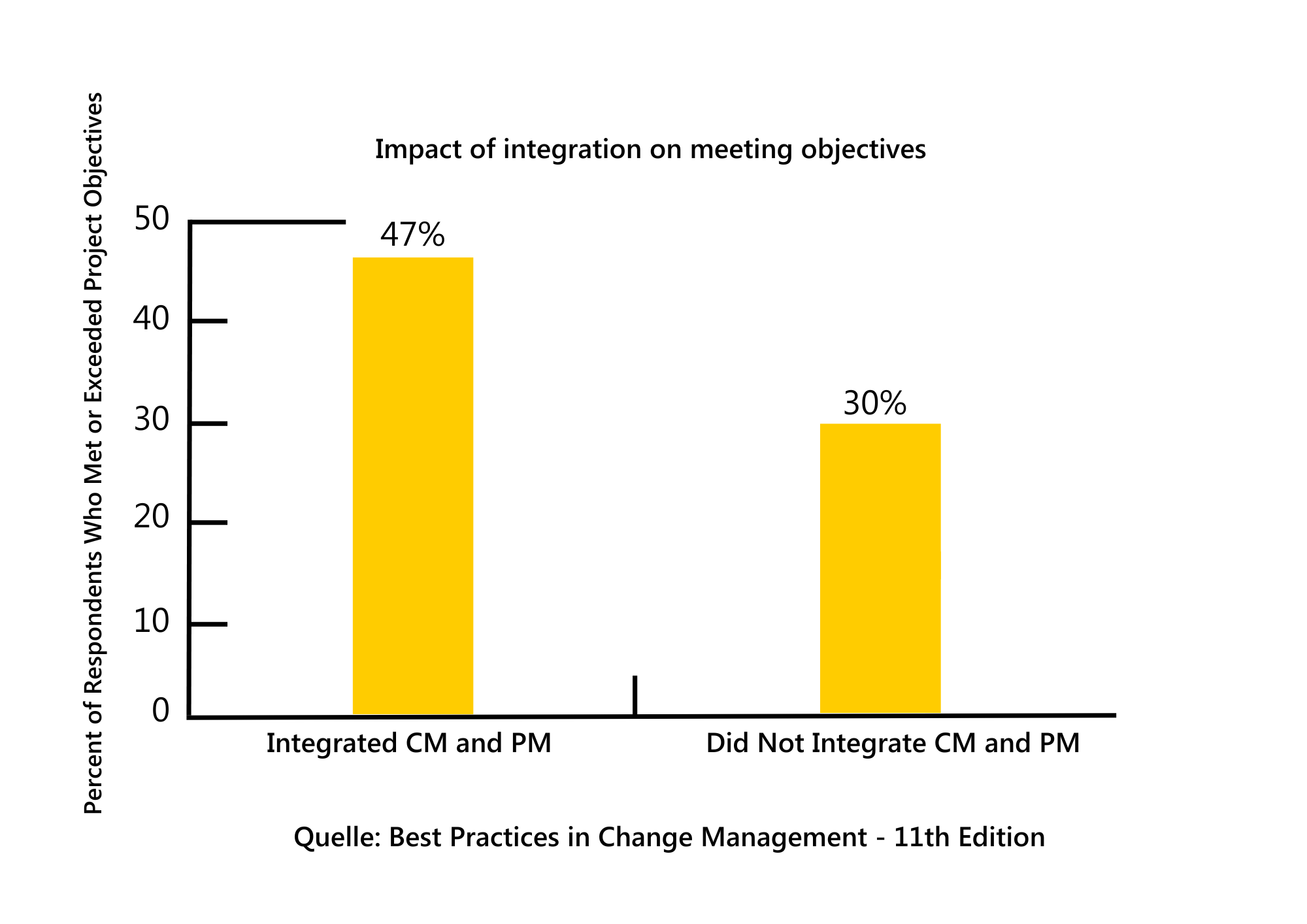 Schaubild Impact of integration on meeting objectives aus der Studie Best Practices in Change Management 11th Edition